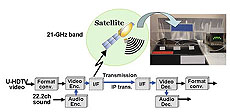 Рис. 1. Схема спутникового вещания в Ultra-HDTV