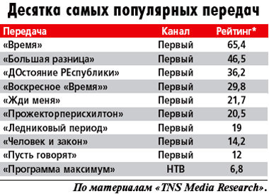 Рейтинг – среднее количество человек, смотревших программу, выраженное в процентах от общей численности населения России