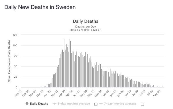 В Швеции три дня никто не погиб от ковида