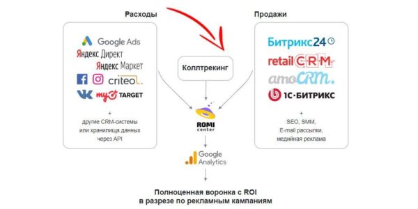 Интеграция коллтрекинга и сквозной аналитики