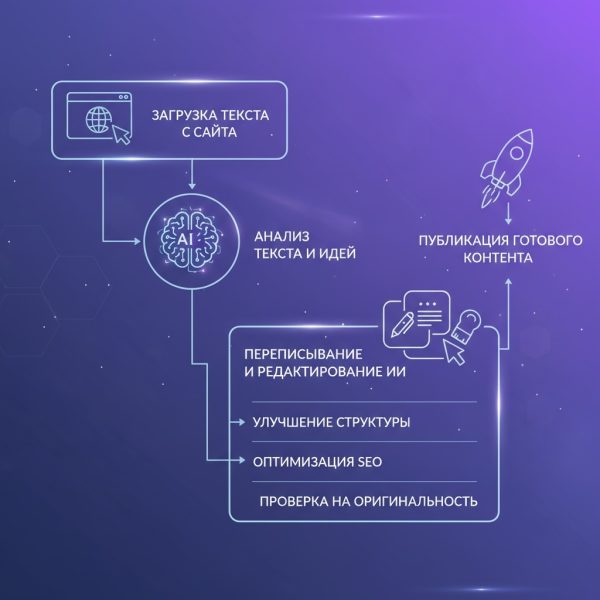 ИИ-Реаниматор контента