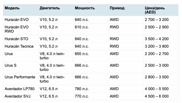 Сколько стоит аренда Lamborghini в Дубае и от чего зависит цена