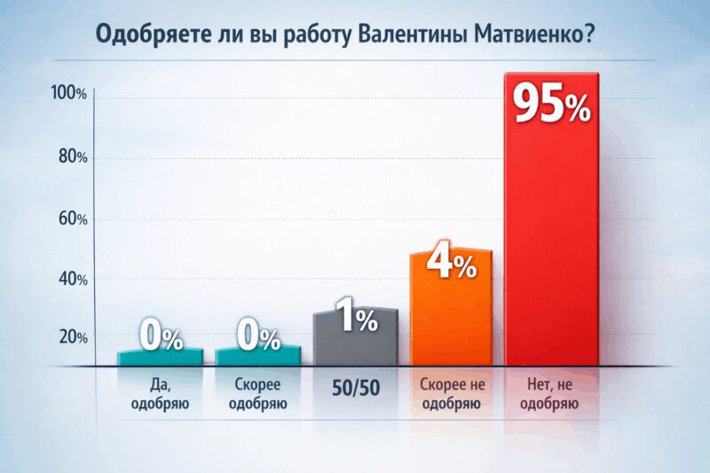Результаты опроса, удивившие многих.