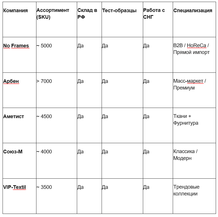 Крупнейшие поставщики мебельных тканей в России: как выбрать надежного партнера в 2026 году