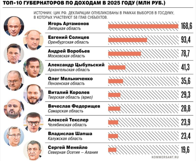 Миллиарды в отчетах и пропасть в доходах: ЦИК раскрыл декларации кандидатов от власти