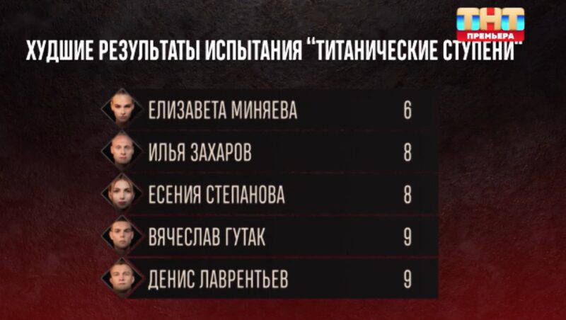 Список худших по результатам основного испытания